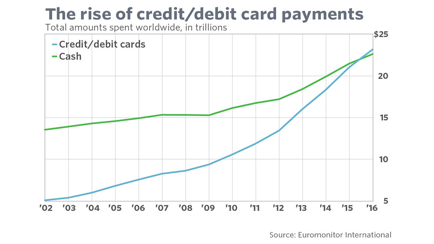 Payment Cards Set to Surpass Cash For First Time Ever